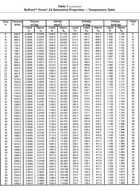Solved: Hi This Uses Specific R22 Refrigerant Table I Have... | Chegg.com