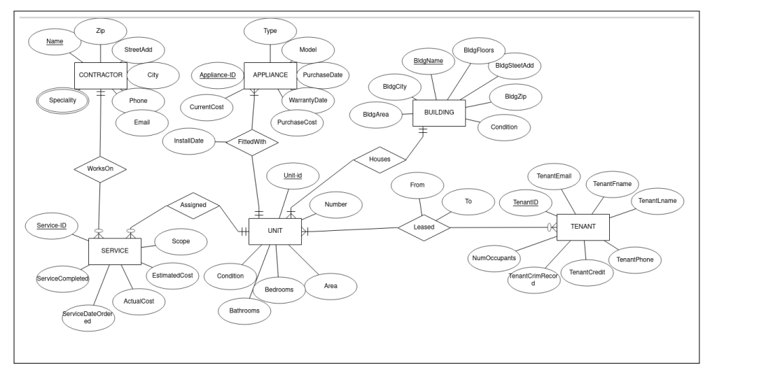 Solved Create a Relational model for the ER Model shown in | Chegg.com