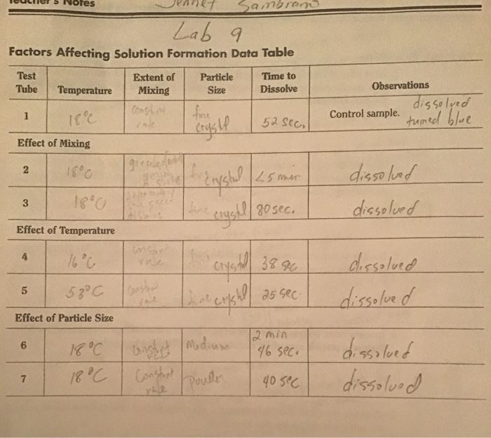 Exercise 9 factors Affecting solution Formation | Chegg.com