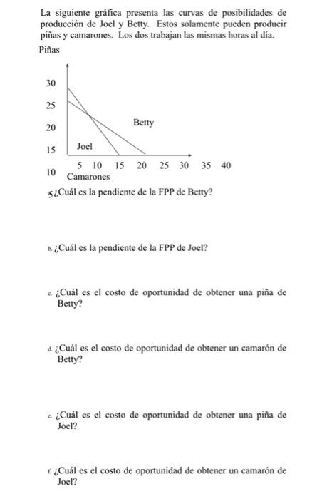 La siguiente gráfica presenta las curvas de posibilidades de producción de Joel y Betty. Estos solamente pueden producir pina