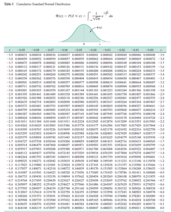 Solved: Assume That Z Has A Standard Normal Distribution. Use A ...