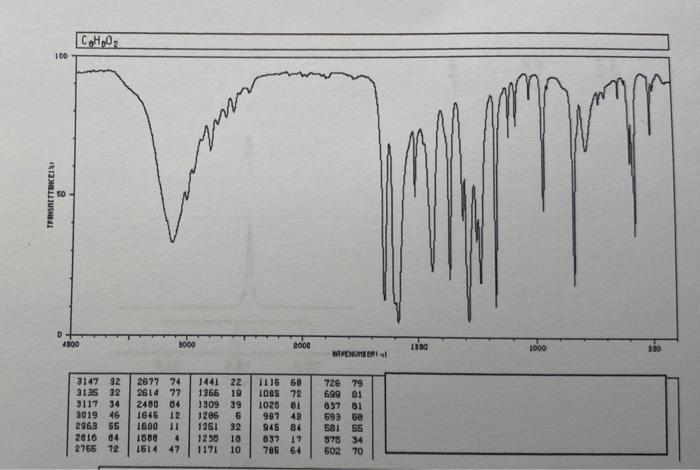 Solved This IR spectrum demonstrates constitutional isomers | Chegg.com