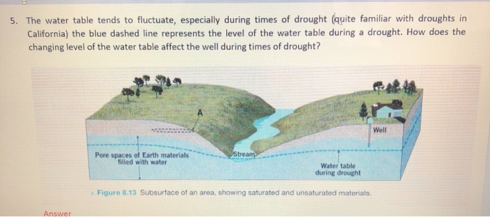 Solved 5 The Water Table Tends To Fluctuate Especially Chegg Com   Image 