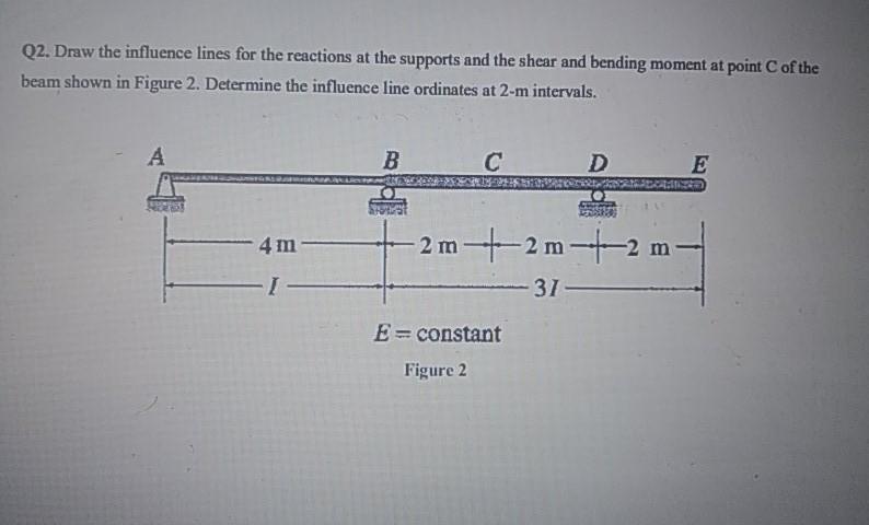 Solved Figure Q2. Draw The Influence Lines For The Reactions | Chegg.com