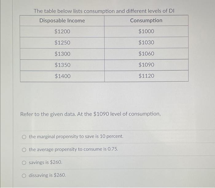 Solved The table below lists consumption and different | Chegg.com