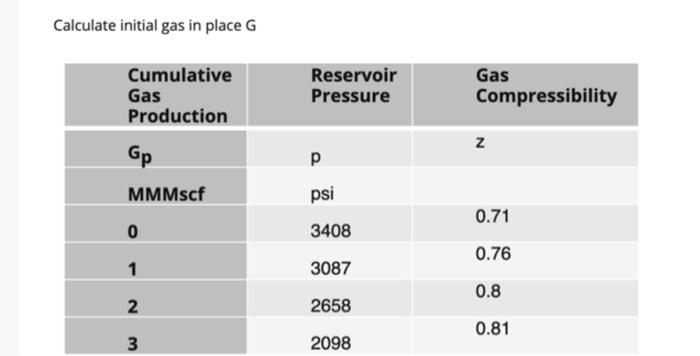 Solved Calculate initial gas in place G Cumulative Gas | Chegg.com