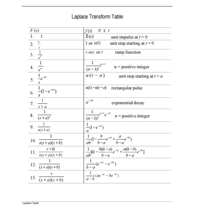 F (s)
1.
2.
4.
5.
6.
3.-—-/
7.
8.
9.
10.
11.
12.
13.
1
1
3
---
S
S
1
s+a
1
(s+a)
1
s(s+a)
Laplace Table
1
s(s+ a)(s+b)
s+a
s