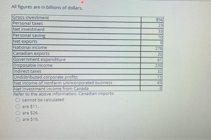 Solved All Figures Are In Billions Of Dollars. $56 23 33 10 | Chegg.com