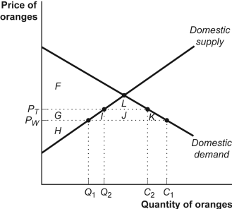 Solved (Figure: Tariff on Oranges in Southlandia) When the | Chegg.com