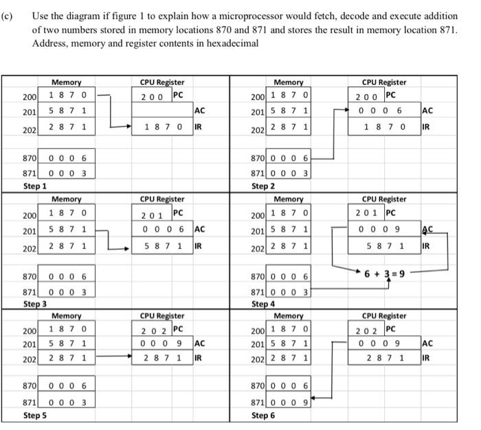 Solved (c) Use the diagram if figure 1 to explain how a | Chegg.com