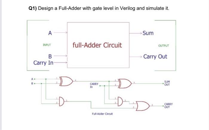 Solved Q1) Design a Full-Adder with gate level in Verilog | Chegg.com