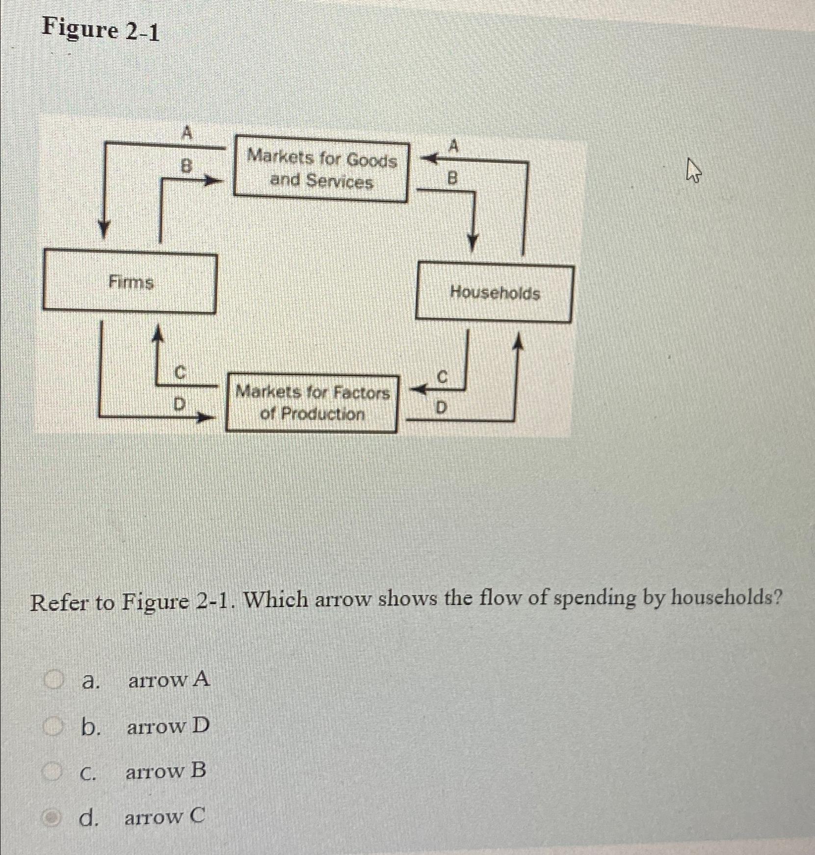 Solved Figure 2-1Refer to Figure 2-1. ﻿Which arrow shows the | Chegg.com