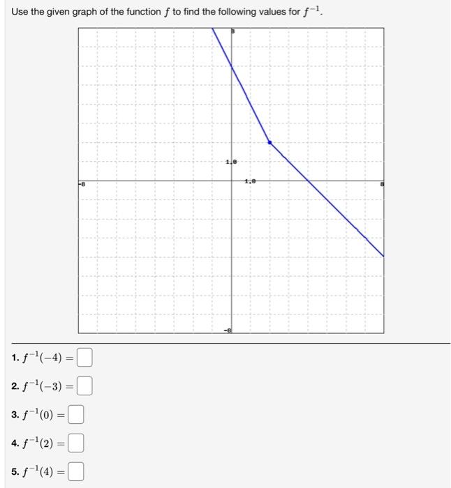 Use the given graph of the function \( f \) to find the following values for \( f^{-1} \).
1. \( f^{-1}(-4)= \)
2. \( f^{-1}(