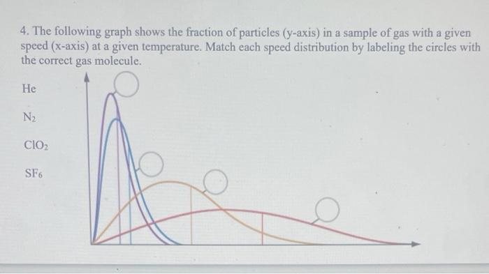 4. The following graph shows the fraction of particles (y-axis) in a sample of gas with a given speed ( \( x \)-axis) at a gi