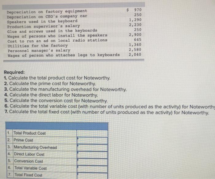 Solved Depreciation on factory equipment Depreciation on
