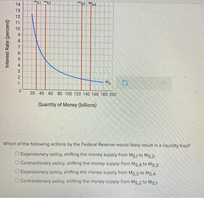 Solved The graph below depicts the market for money with | Chegg.com