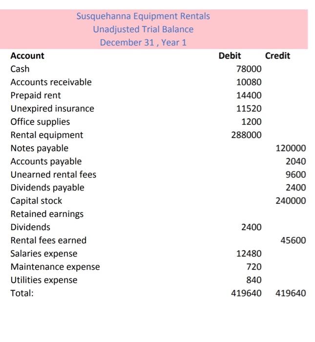 Solved Susquehanna Equipment Rentals Unadjusted Trial