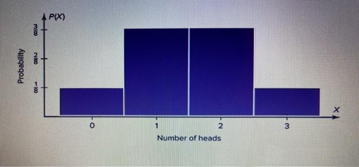 Solved Does the graph of flipping three coins and drawing | Chegg.com
