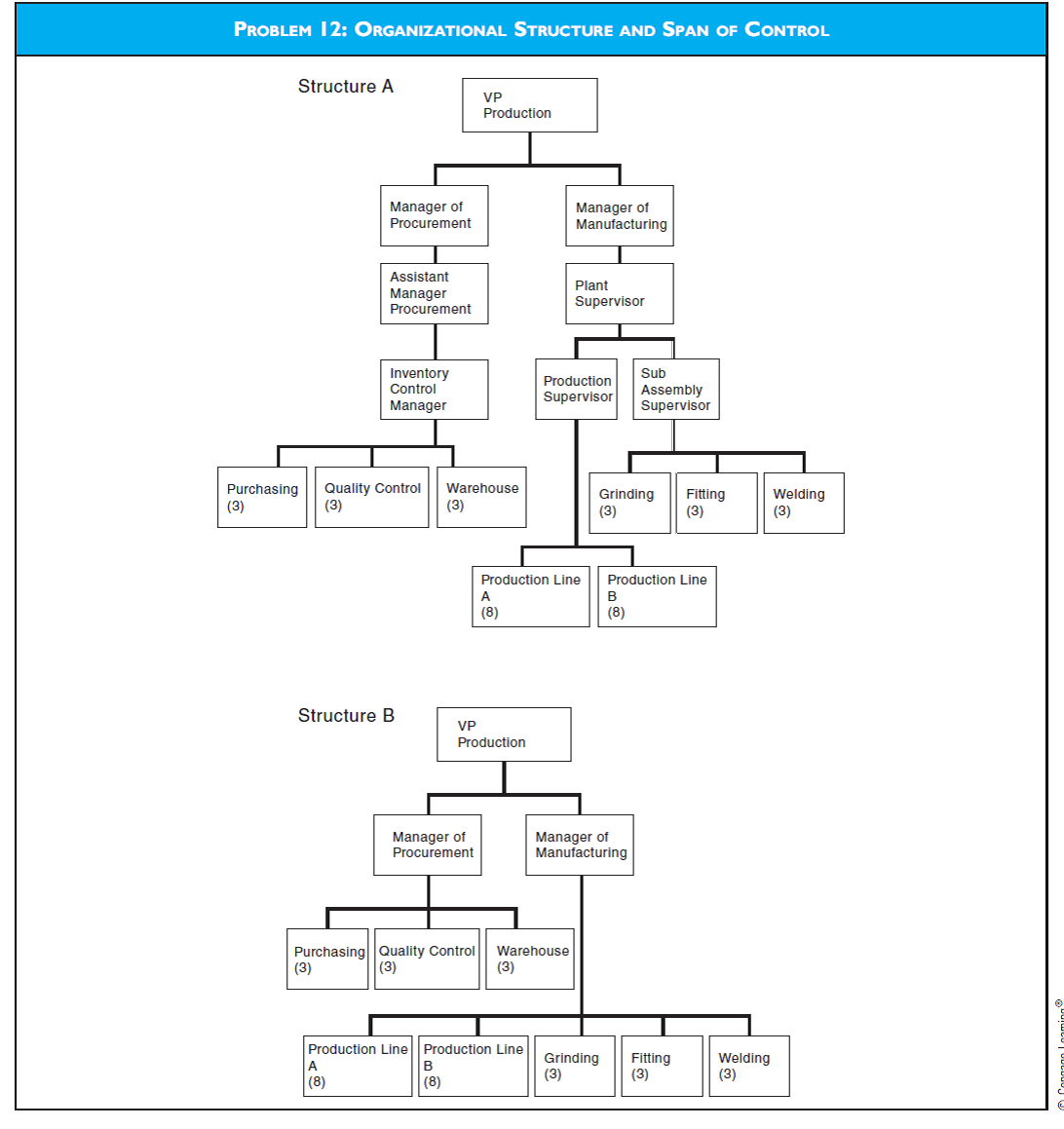 Solved: ORGANIZATION STRUCTURE AND SPAN OF CONTROL Refer to the ...