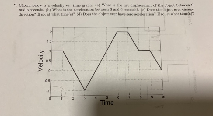 Solved shown below is a velocity versus time graph. What is | Chegg.com