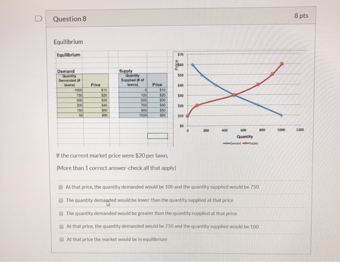 Solved Question 8 8 pts Equilibrium Equilibrium Demand