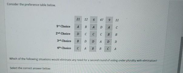Solved Consider the preference table below. 21 12 6 47 9 11 | Chegg.com