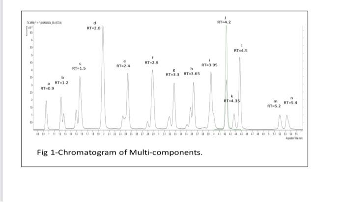 What are the main parameters of a method development? | Chegg.com
