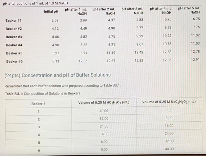 Solved Data And Report Submission Buffer Solutions 1pt Chegg Com   Image