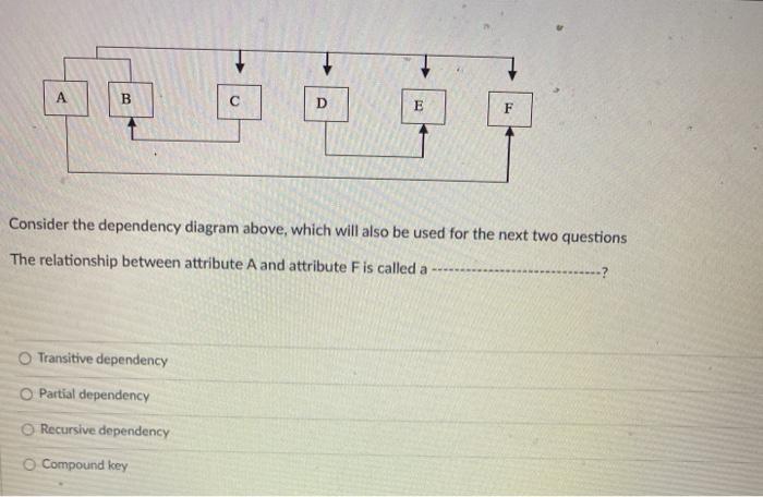 Solved A B D E F Consider the dependency diagram above, | Chegg.com