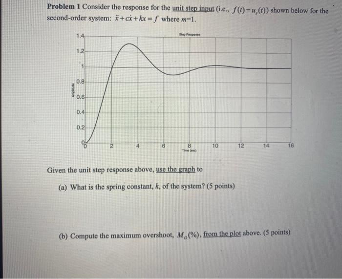 Solved Problem 1 Consider the response for the unit step | Chegg.com