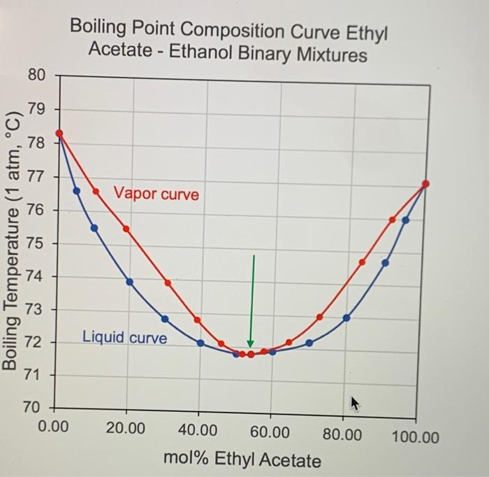 Solved Boiling Point Composition Curve Ethyl Acetate