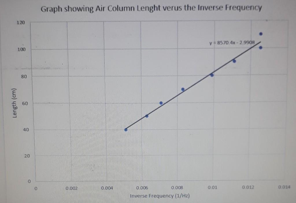 Solved Graph showing Air Column Lenght verus the Inverse | Chegg.com