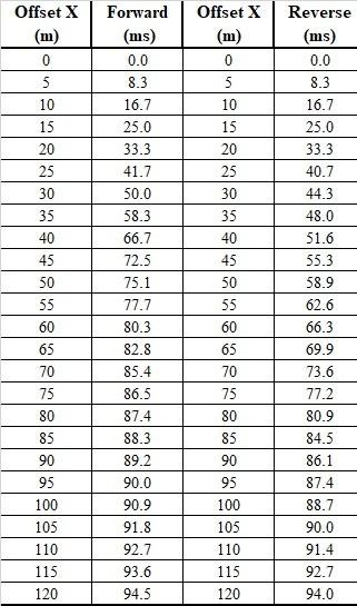 solved-use-excel-to-construct-a-travel-time-curve-for-the-chegg