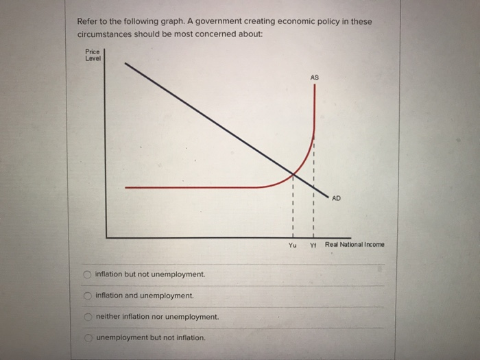 Solved Refer to the following graph. A government creating