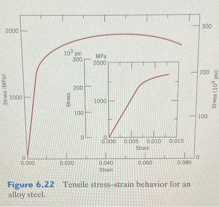 Solved 6.26 Figure 6.22 shows the tensile engineering | Chegg.com