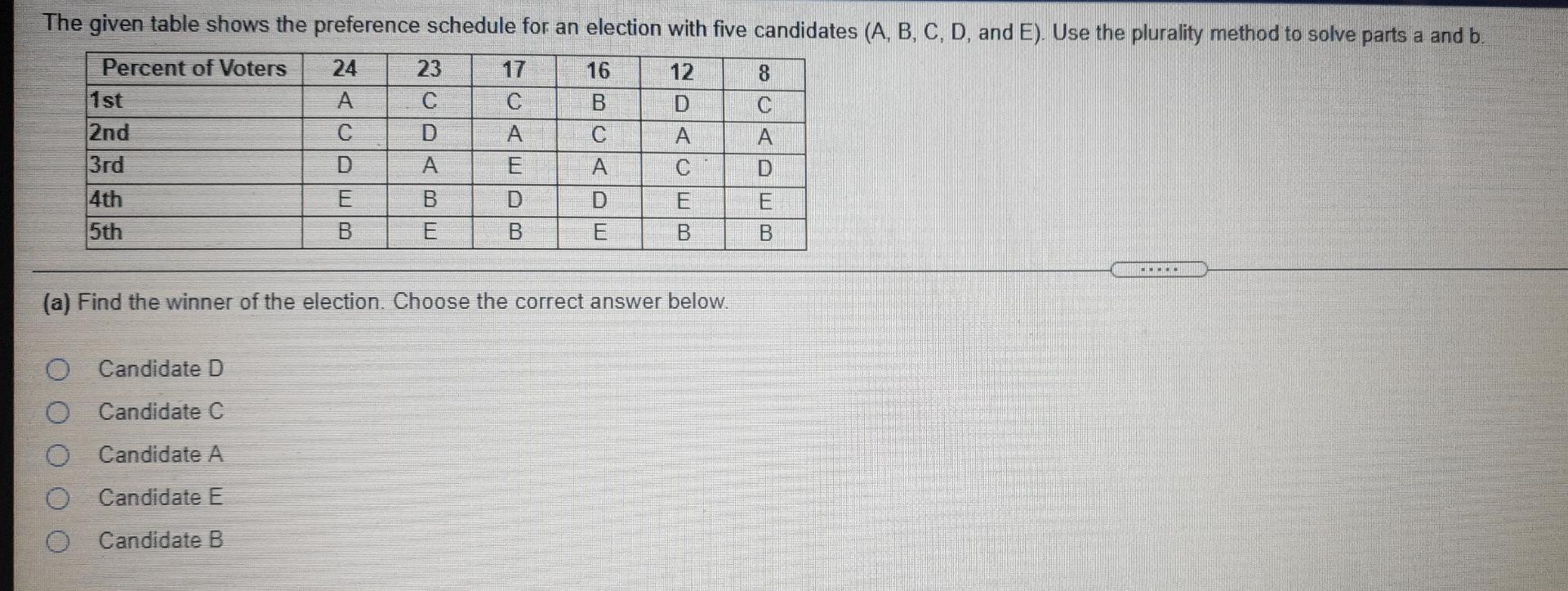 Solved The Given Table Shows The Preference Schedule For An | Chegg.com