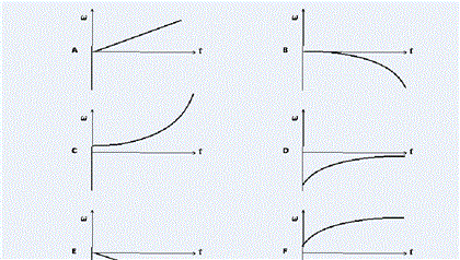 1-The graphs shown below correspond to the angular | Chegg.com