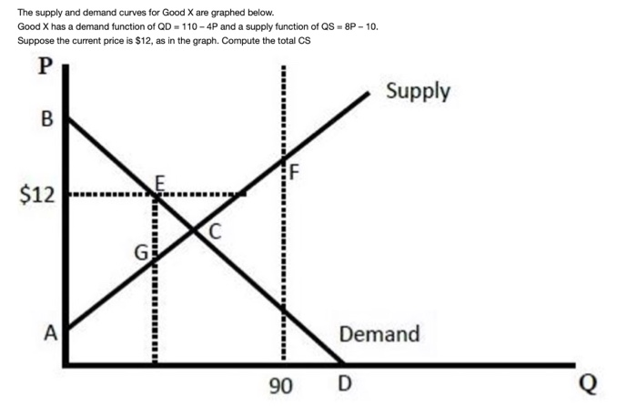 Solved The supply and demand curves for Good X are graphed | Chegg.com