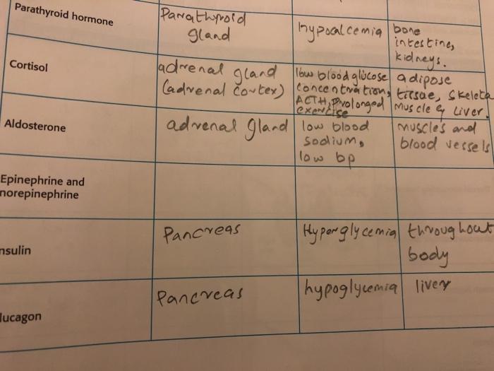 Solved TABLE 10.1 Properties of Hormones (cont) Hormone