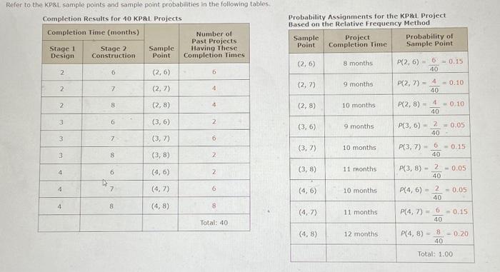 Solved Probability Assignments for the KPEL Project(b) What | Chegg.com