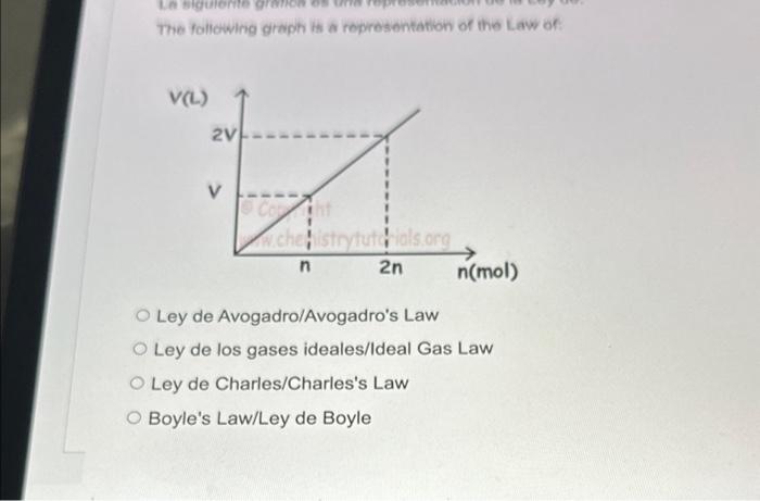 avogadros law graph