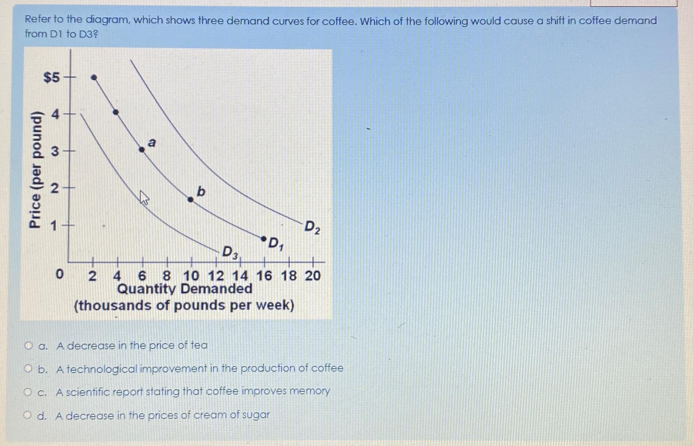 Solved Refer to the diagram, which shows three demand curves