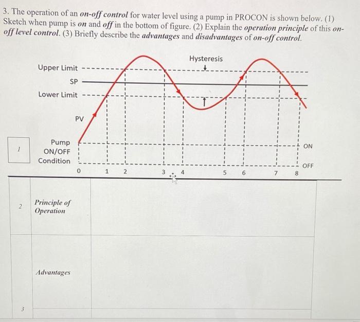 Solved 3. The operation of an on-off control for water level | Chegg.com