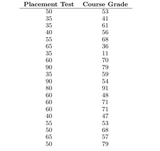 Solved 11.8 A mathematics placement test is given to all | Chegg.com