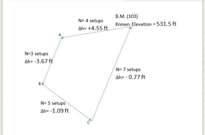 Solved N= 4 setups Ah= +4.55 ft B.M. (103) Known Elevation = | Chegg.com