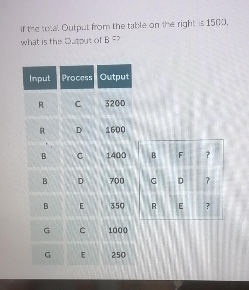 Solved If the total Output from the table on the right is | Chegg.com