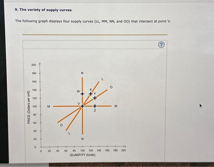 Solved 9. The variety of supply curves The following graph | Chegg.com