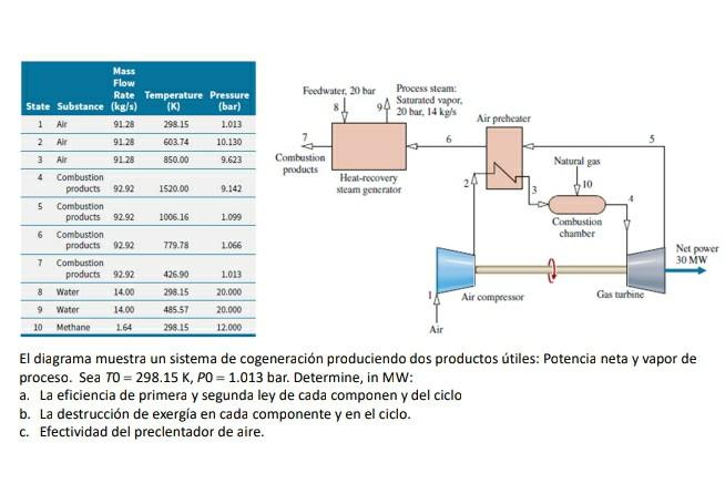 El diagrama muestra un sistema de cogeneración produciendo dos productos útiles: Potencia neta y vapor de proceso. Sea \( T 0