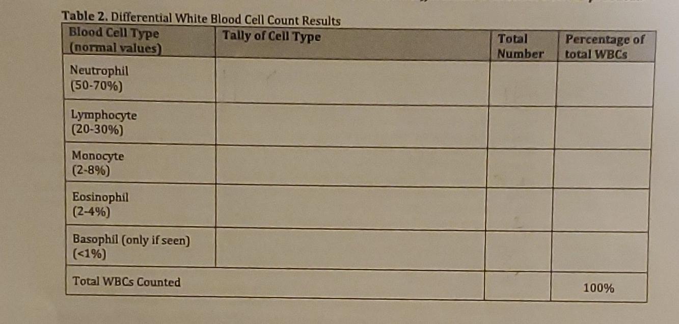 Solved Table 2. Differential White Blood Cell Count Results