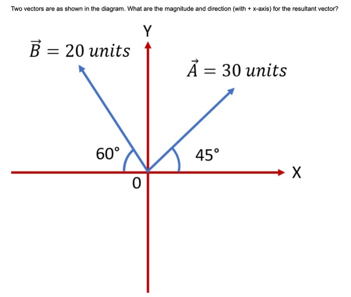 Solved Two Vectors Are As Shown In The Diagram What Are Chegg Com